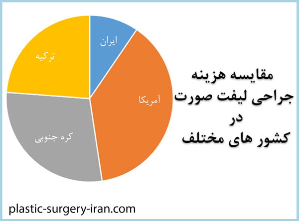 هزینه جراحی لیفت صورت در تهران - دکتر حیدری